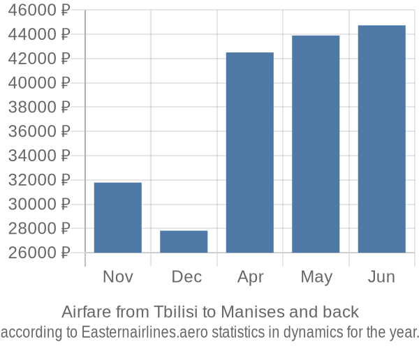 Airfare from Tbilisi to Manises prices