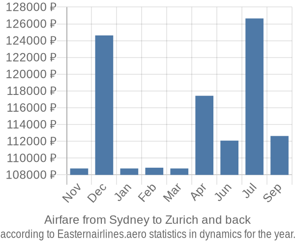 Airfare from Sydney to Zurich prices