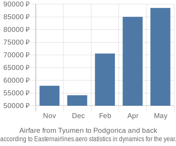 Airfare from Tyumen to Podgorica prices