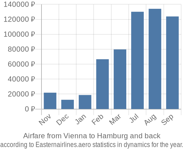 Airfare from Vienna to Hamburg prices