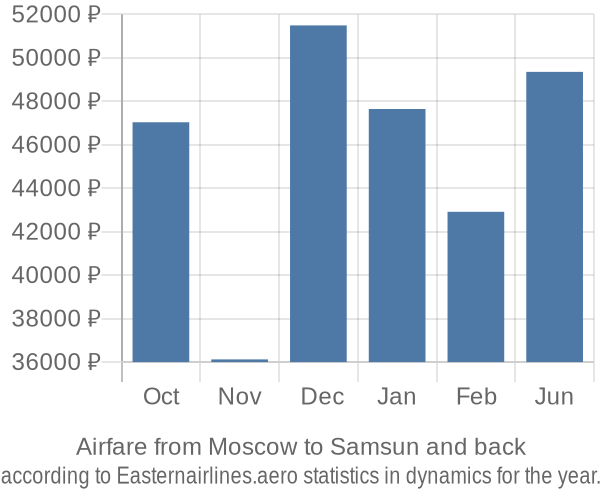 Airfare from Moscow to Samsun prices