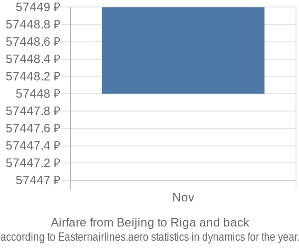 Airfare from Beijing to Riga prices