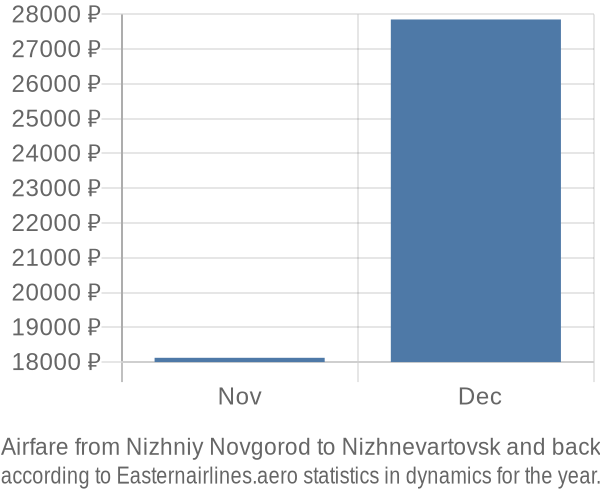 Airfare from Nizhniy Novgorod to Nizhnevartovsk prices