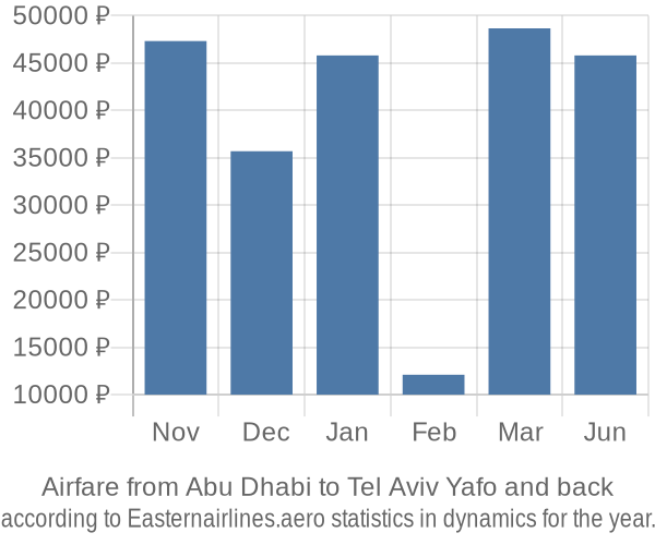 Airfare from Abu Dhabi to Tel Aviv Yafo prices