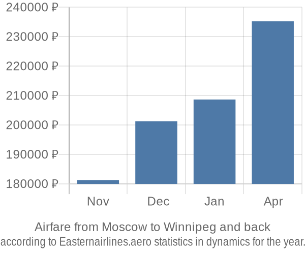 Airfare from Moscow to Winnipeg prices