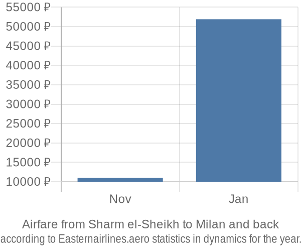 Airfare from Sharm el-Sheikh to Milan prices