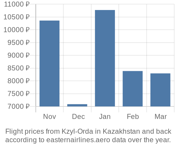 Prices for flights from Kzyl-Orda in  by month