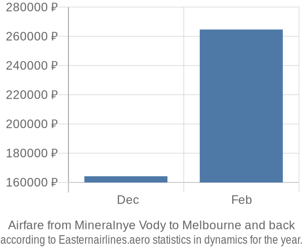 Airfare from Mineralnye Vody to Melbourne prices