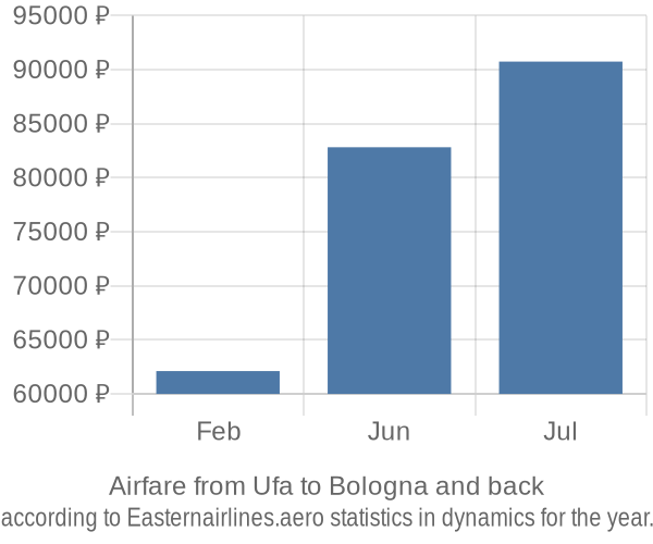 Airfare from Ufa to Bologna prices