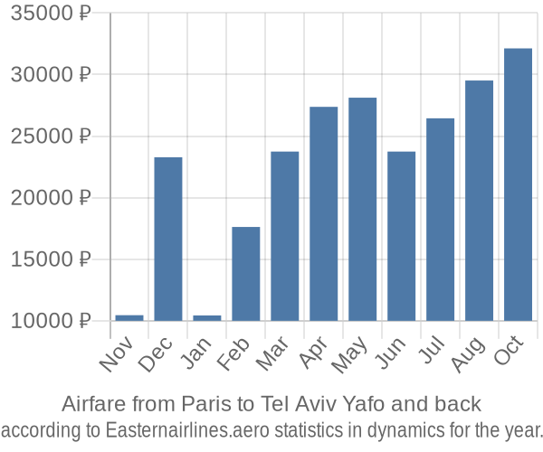 Airfare from Paris to Tel Aviv Yafo prices