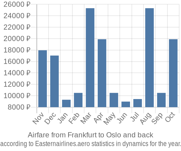 Airfare from Frankfurt to Oslo prices