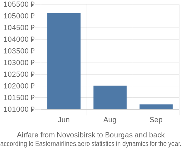 Airfare from Novosibirsk to Bourgas prices