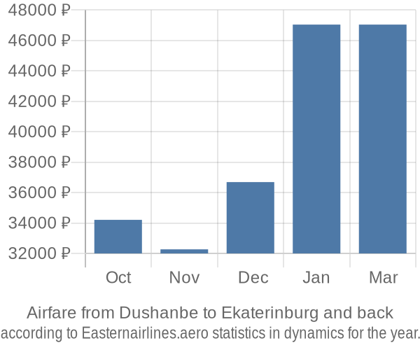 Airfare from Dushanbe to Ekaterinburg prices