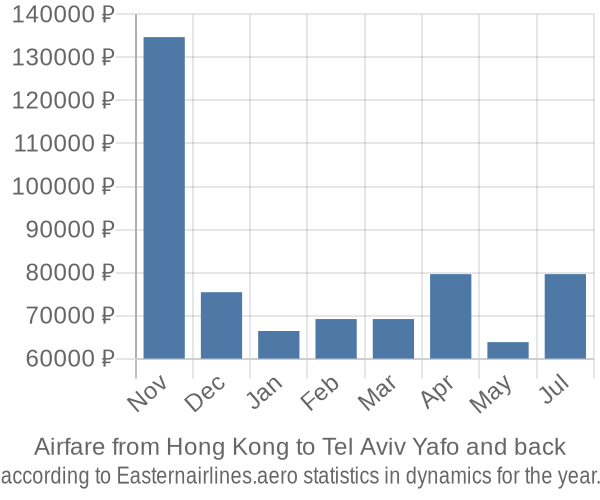 Airfare from Hong Kong to Tel Aviv Yafo prices