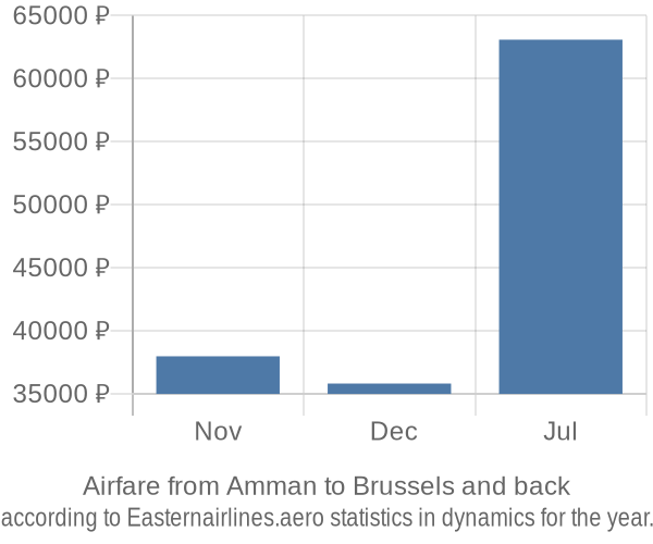 Airfare from Amman to Brussels prices