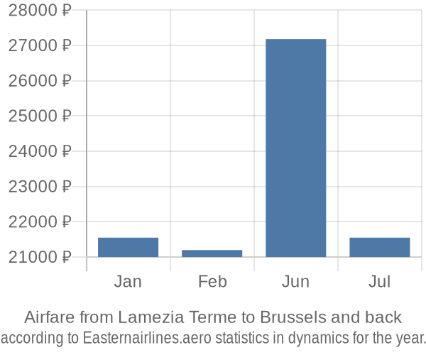 Airfare from Lamezia Terme to Brussels prices