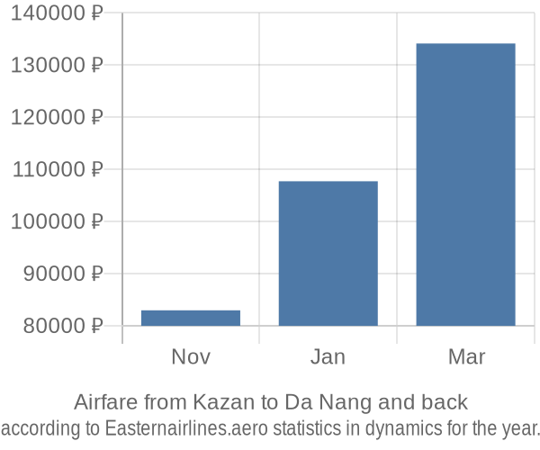 Airfare from Kazan to Da Nang prices