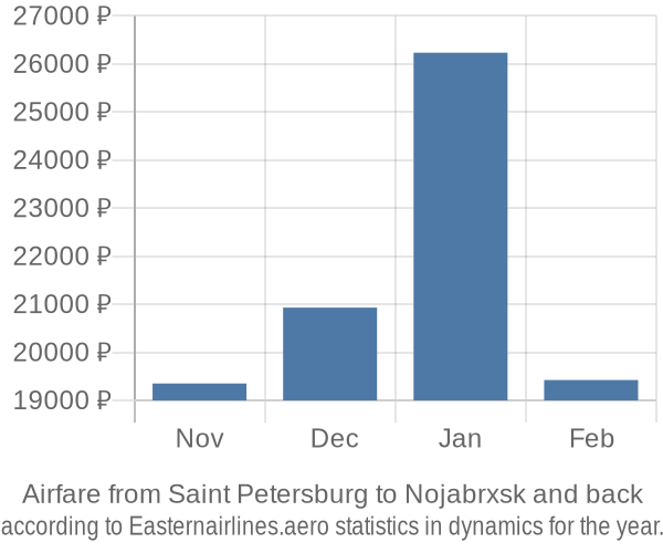 Airfare from Saint Petersburg to Nojabrxsk prices