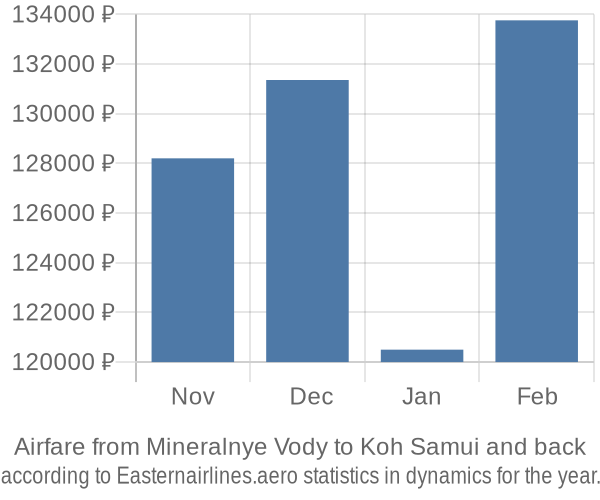 Airfare from Mineralnye Vody to Koh Samui prices