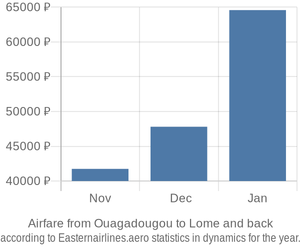 Airfare from Ouagadougou to Lome prices