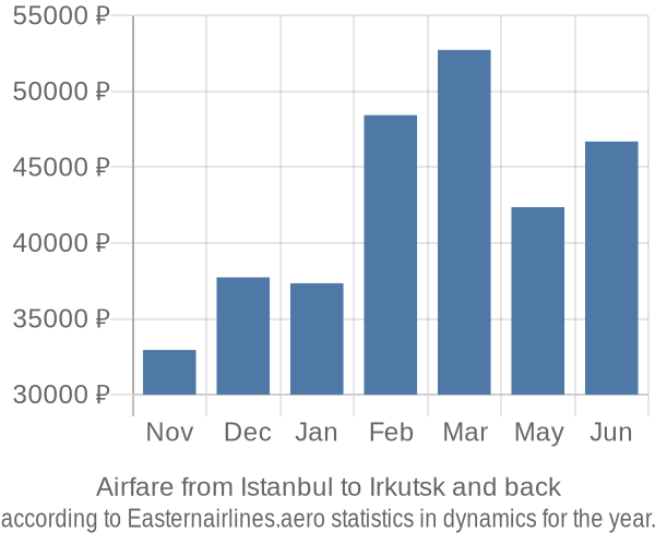 Airfare from Istanbul to Irkutsk prices