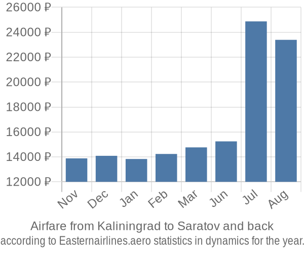 Airfare from Kaliningrad to Saratov prices
