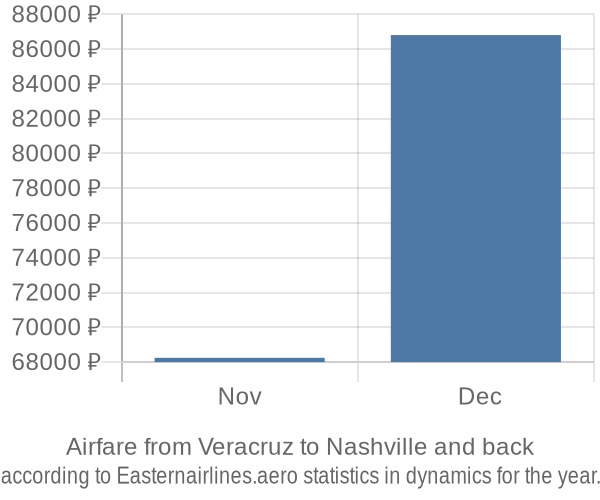 Airfare from Veracruz to Nashville prices