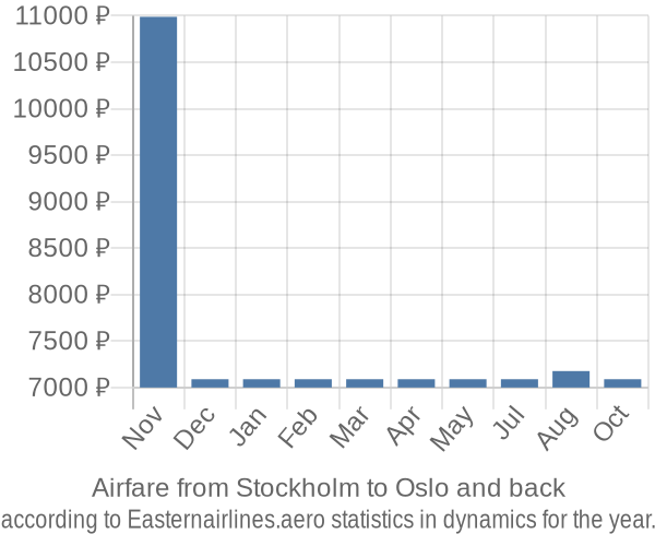 Airfare from Stockholm to Oslo prices