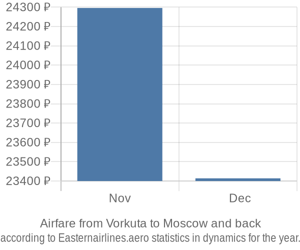 Airfare from Vorkuta to Moscow prices