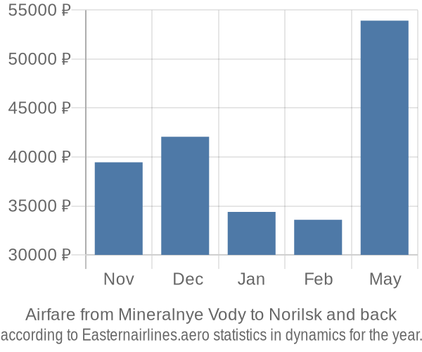 Airfare from Mineralnye Vody to Norilsk prices