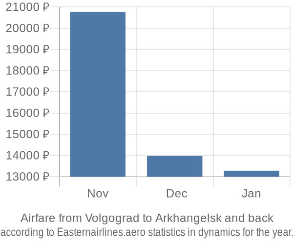 Airfare from Volgograd to Arkhangelsk prices