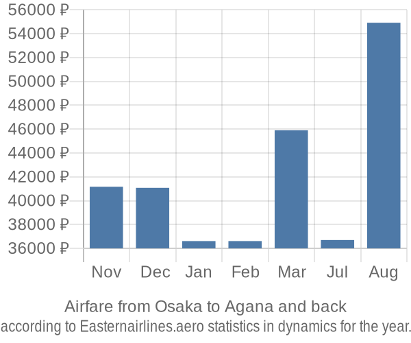 Airfare from Osaka to Agana prices