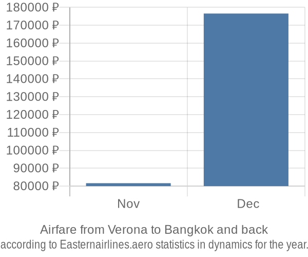 Airfare from Verona to Bangkok prices