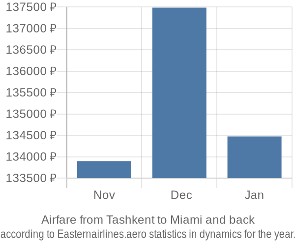 Airfare from Tashkent to Miami prices