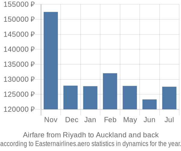 Airfare from Riyadh to Auckland prices