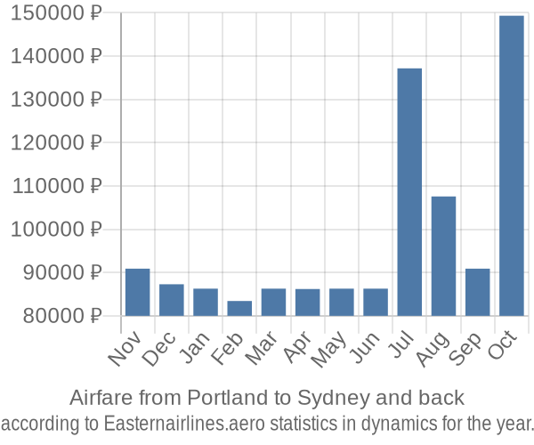 Airfare from Portland to Sydney prices