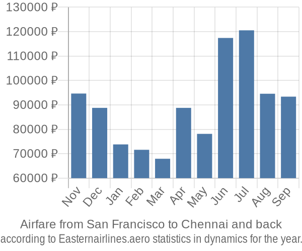 Airfare from San Francisco to Chennai prices