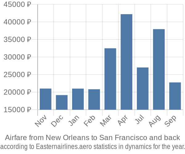Airfare from New Orleans to San Francisco prices