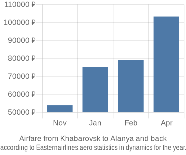 Airfare from Khabarovsk to Alanya prices