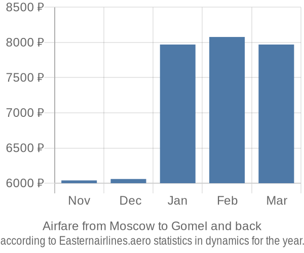 Airfare from Moscow to Gomel prices