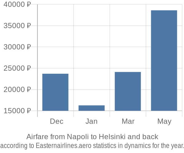 Airfare from Napoli to Helsinki prices