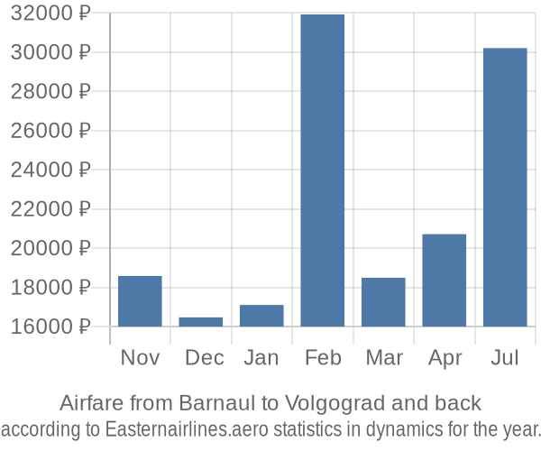 Airfare from Barnaul to Volgograd prices