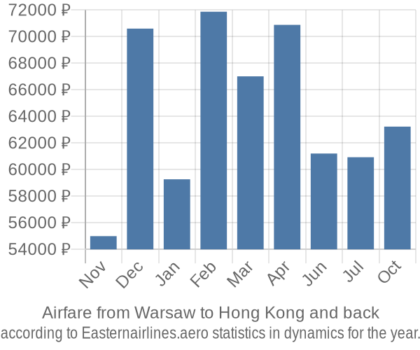 Airfare from Warsaw to Hong Kong prices