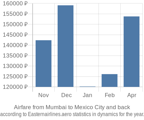 Airfare from Mumbai to Mexico City prices