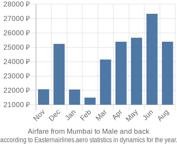 Airfare from Mumbai to Male prices