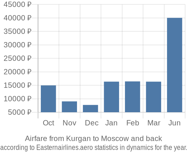 Airfare from Kurgan to Moscow prices