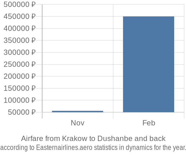Airfare from Krakow to Dushanbe prices