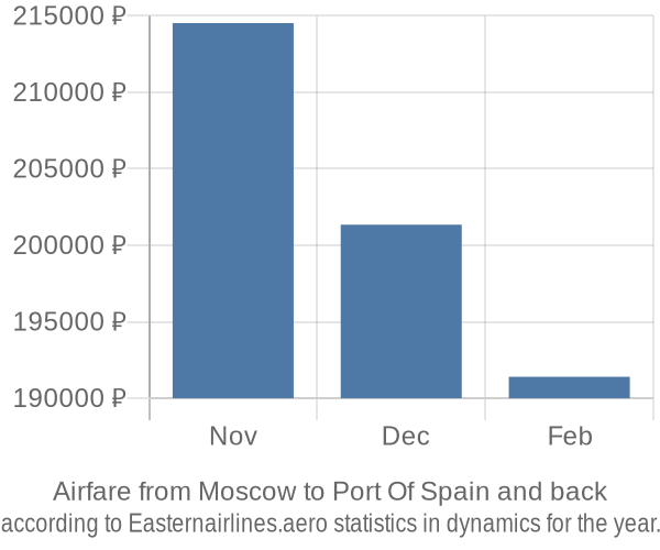 Airfare from Moscow to Port Of Spain prices