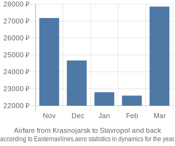 Airfare from Krasnojarsk to Stavropol prices