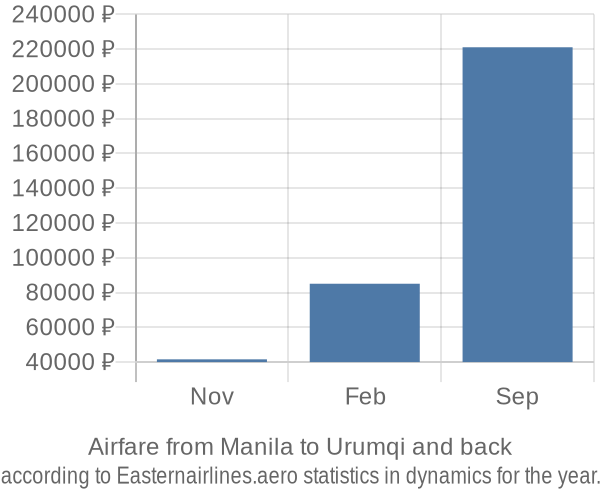 Airfare from Manila to Urumqi prices